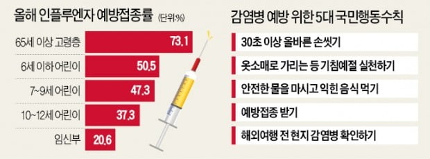 "독감 예방백신 이달까지 접종하세요"…국민 27% 무료접종 대상