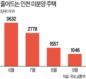 규제는 없고 GTX 호재…인천 집값 '기지개'