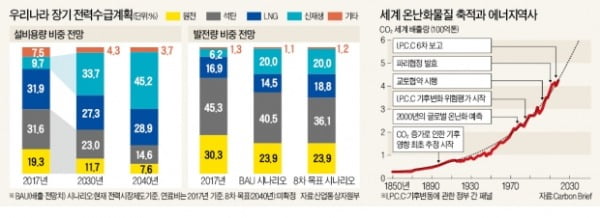 [뉴스의 맥] 탄소 감축, '미덕 과시' 경계하고 '적응 전략' 고려해야