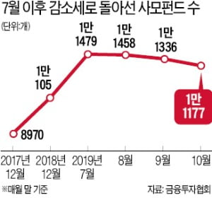 라임운용·DLF 사태 후폭풍…사모펀드 석 달 새 300개 감소