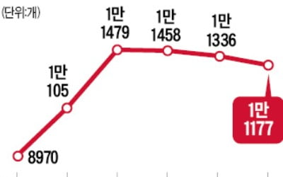 라임운용·DLF 사태 후폭풍…사모펀드 석 달 새 300개 감소