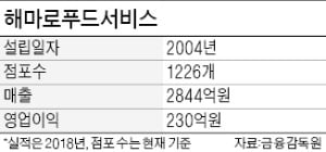 맘스터치, 사모펀드에 팔린다