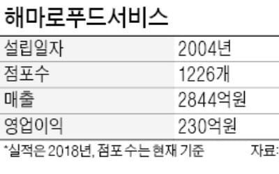 맘스터치, 사모펀드에 팔린다