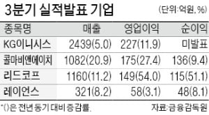 KG이니시스, 영업이익 11.9% 증가