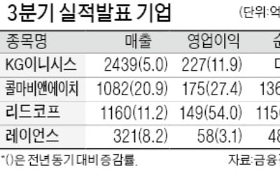 KG이니시스, 영업이익 11.9% 증가