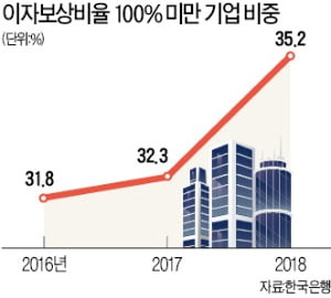 기업 3곳 중 1곳은 한계기업…영업이익으로 이자도 못 갚아