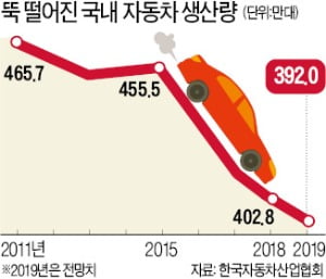 한국車 '생존 마지노선' 깨진다…한국GM 등 3社 부진 결정타