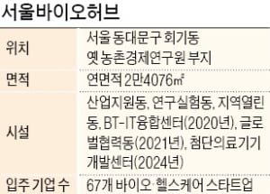 '스타트업 기지'로 자리잡은 서울바이오허브 "입주 67社 중 31곳이 615억 투자 받았어요"