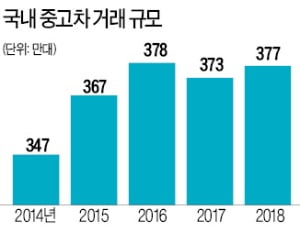 대기업, 중고차 판매업 길 열리나…동반委 "생계형 적합업종에 부적합" 판정