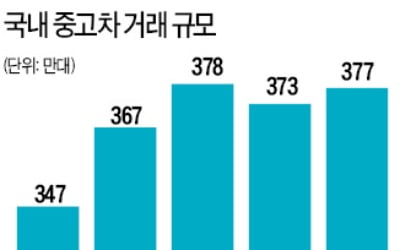 대기업, 중고차 판매업 길 열리나…동반委 "생계형 적합업종에 부적합" 판정