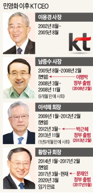 KT '왕좌' 누가 차지할까…사외 30인·사내 7인 경쟁 돌입