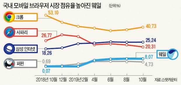 "크롬 비켜"…토종 브라우저 웨일이 뜬다