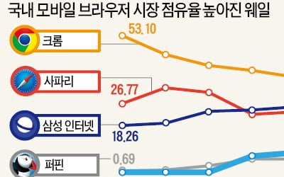 "크롬 비켜"…토종 브라우저 웨일이 뜬다