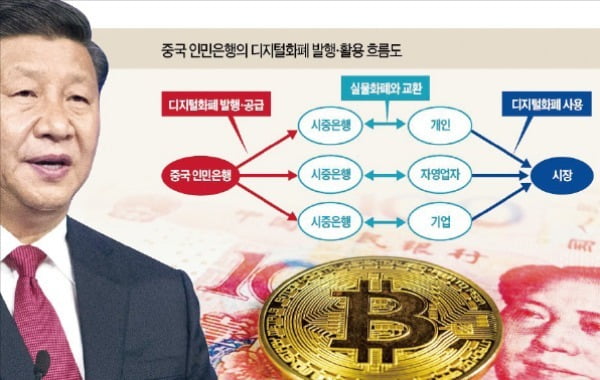 비트코인 금지한 중국이 '디지털 화폐' 찍는다는데…