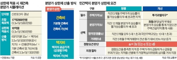 개포·반포·한남…27개 洞에 '분양가 상한제'