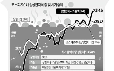 삼성전자 '코스피200 상한제' 걸리나…ETF發 매물 우려