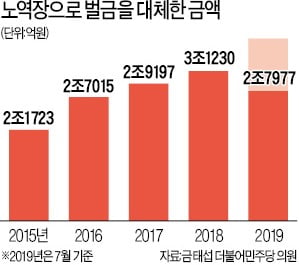 벌금 대신 노역 선택…10년來 '최대'