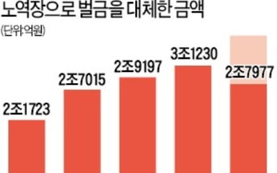 벌금 대신 노역 선택…10년來 '최대'