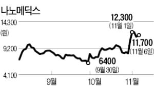 나노메딕스, 그래핀 水처리 1000억대 계약 진실은