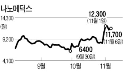 나노메딕스, 카지노 꽁머니 즉시지급 水처리 1000억대 계약 진실은