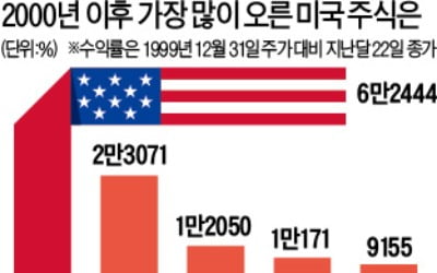 주가 624배 뛴 '괴물'…美 몬스터, 20년 상승률 1위