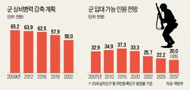 [단독] 與, 내년 총선공약으로 '모병제 카드' 만지작