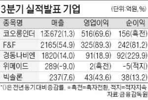 코오롱인더, 영업이익 70% 증가 '깜짝 실적'