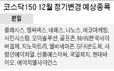 코스닥150 종목, 내달 사상최다 교체 전망