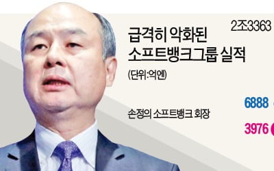 소프트뱅크, 2분기 7.4조원 손실…창사 38년 만에 '최악의 성적표'