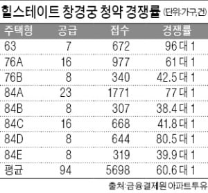 서울 '나홀로 단지'도 최고 96 대 1 '청약 광풍'