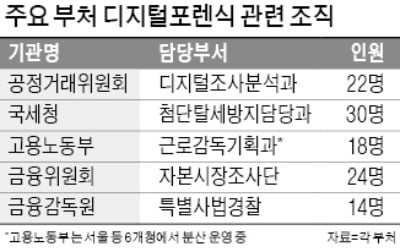 정부 '디지털포렌식 조사' 확산…"정보 샐라" 기업들 벌벌 떤다