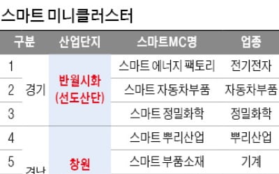 産·學·硏을 디지털로 연결…'스마트 미니클러스터' 14곳 구축