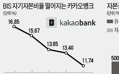 카뱅, 5천억 유상증자 순항…자금 운용 '숨통'