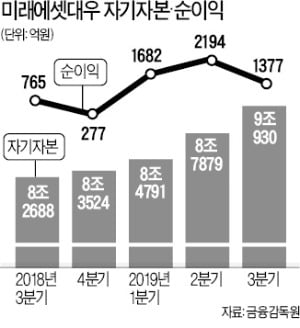 미래에셋대우, 자기자본 9兆 돌파