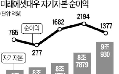 미래에셋대우, 자기자본 9兆 돌파