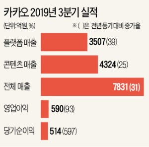 카톡 광고 통했다!…카카오 매출 '역대 최고'