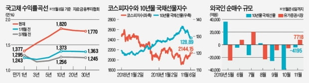 입맛 바뀐 外人, 채권 팔고 주식 산다