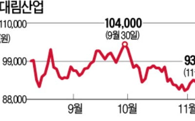 분양가 상한제 불똥 튄 건설株