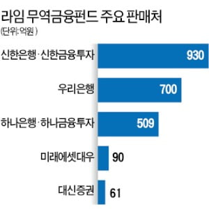 문제 터진 뒤에도 라임 무역금융펀드 수백억 더 팔았다