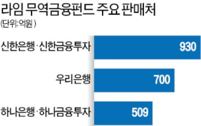 문제 터진 뒤에도 라임 무역금융펀드 수백억 더 팔았다