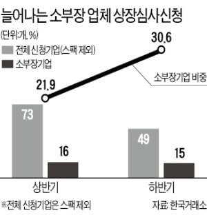 [마켓인사이트] IPO 시장서 뜨는 '소부장'…패스트트랙 1호 기업 나온다