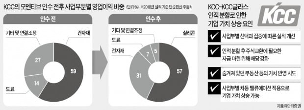 KCC의 '실리콘 집념'…"내년 제2의 도약"