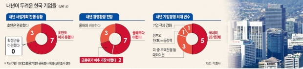 밖에선 악재, 안에선 규제…기업 70% "내년 사업계획 손도 못대"