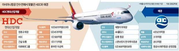 HDC "호텔·면세점과 시너지" vs 애경 "LCC 경영 능력"