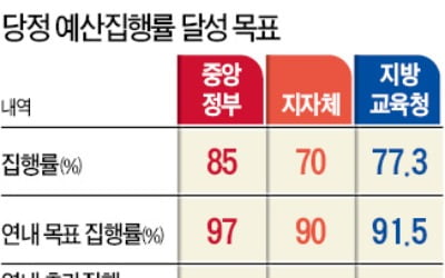 "연말까지 95조 집행하라"…지자체 압박 나선 민주당