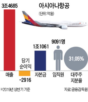 [단독] 아시아나항공 새 주인 HDC현대산업개발 유력