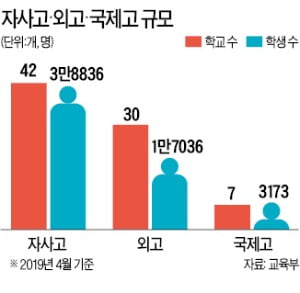 現 초등 4학년 高入때 자사고·외고 폐지