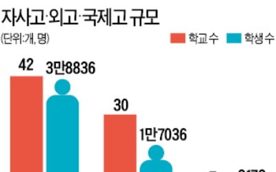 現 초등 4학년 高入때 자사고·외고 폐지