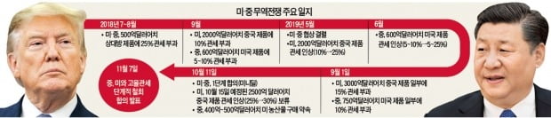 무역전쟁 16개월 만에…트럼프·시진핑, 내달 만나 1차 고율관세 철폐할 듯