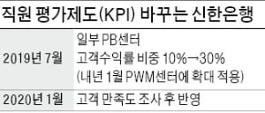 신한은행, 해외 선진銀 벤치마킹…"내년부터 직원평가 방식 개편"